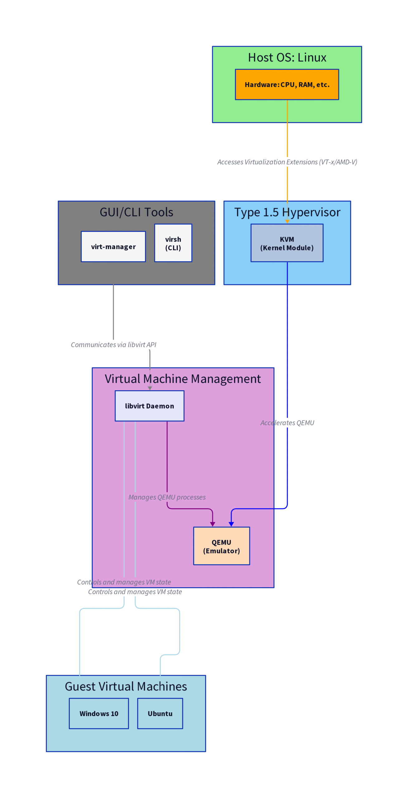 kernel-libvirt-relationship