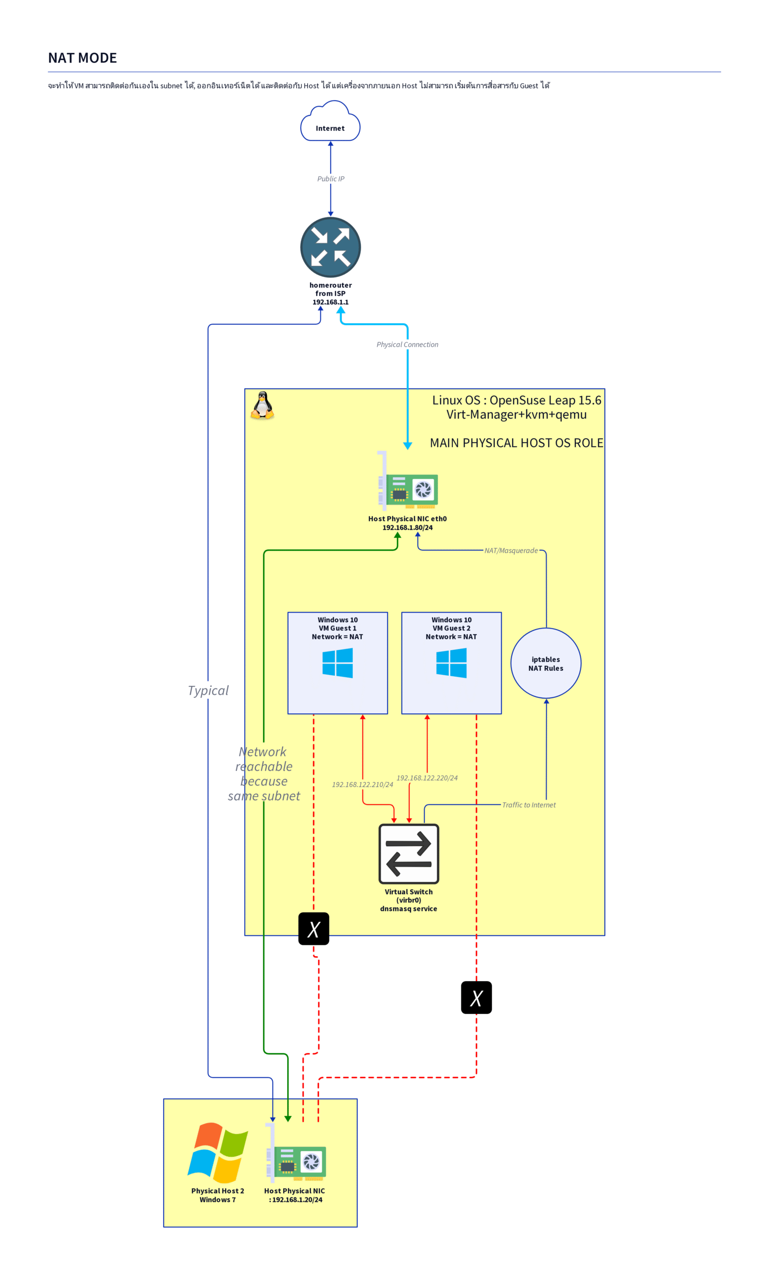 libvirt-network-NAT