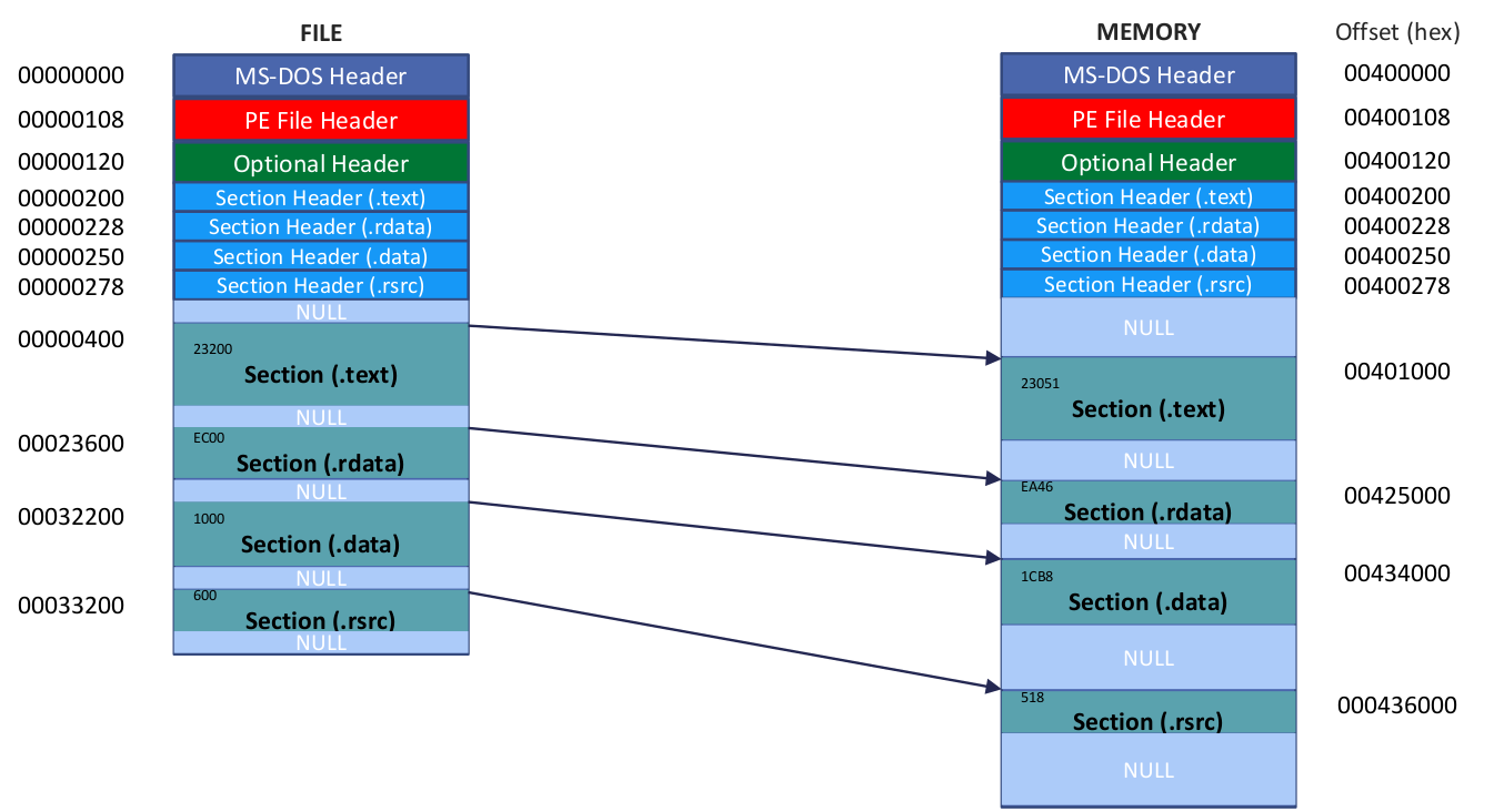 https://library.mosse-institute.com/articles/2022/05/reverse-engineering-portable-executables-pe-part-2/reverse-engineering-portable-executables-pe-part-2.html